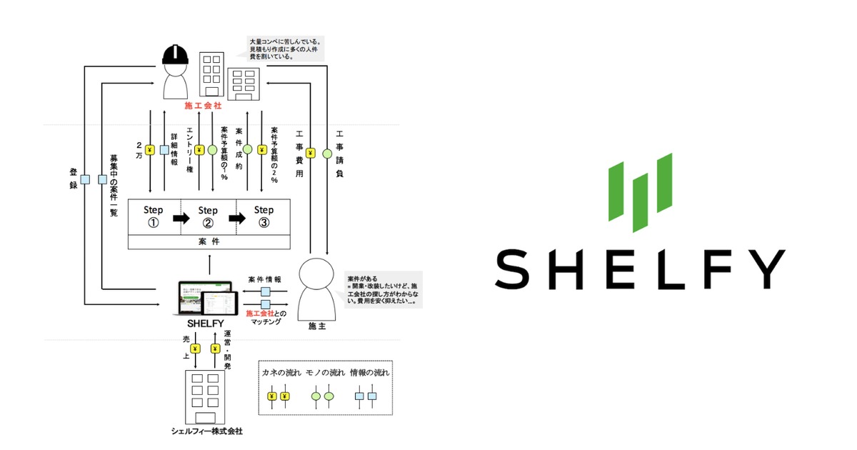 シェルフィーのビジネスモデルを図解ツールキットで作ってみた。 | シェルフィー株式会社